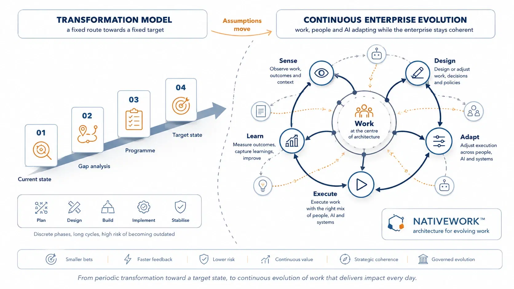 Why Transformation Is Becoming the Wrong Model