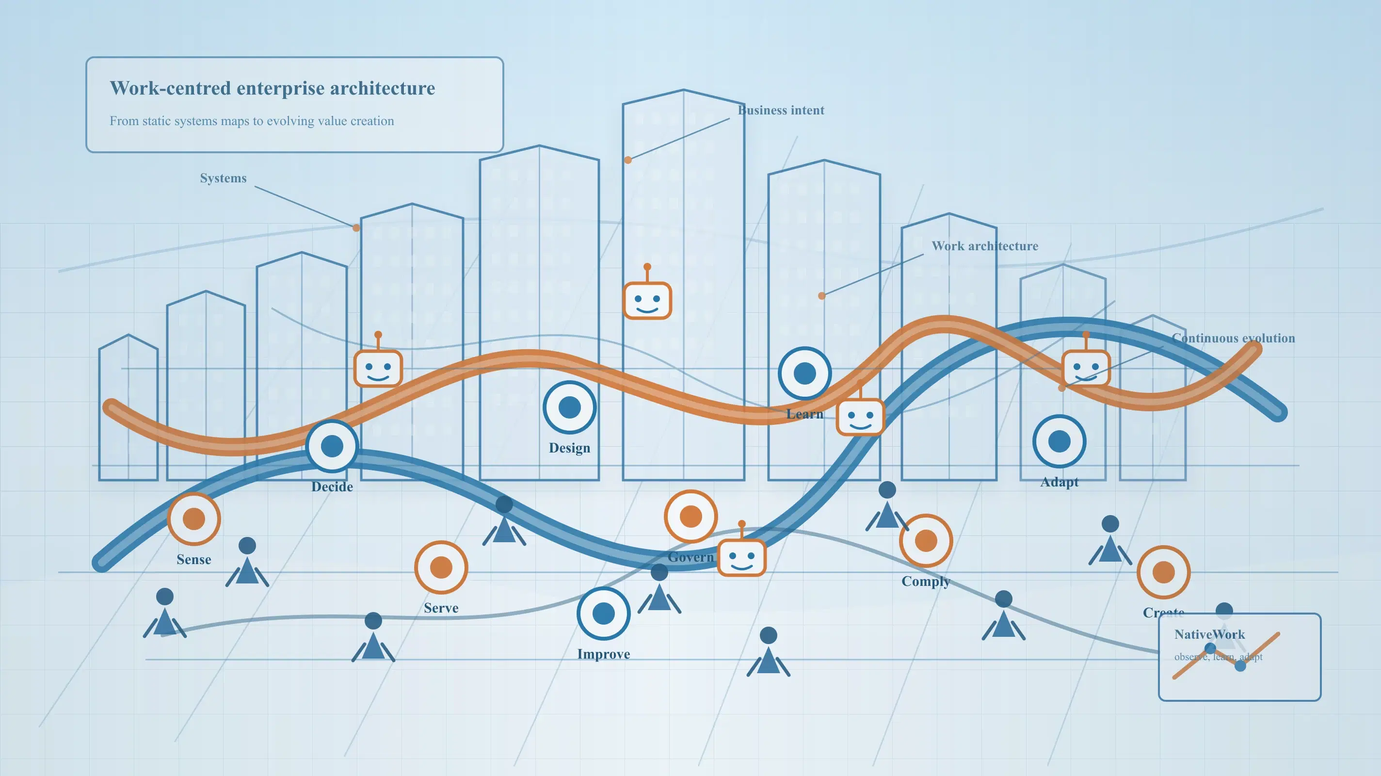Why Work Is Becoming the Centre of Enterprise Architecture